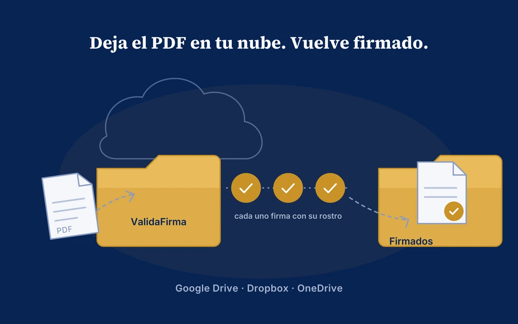 Un PDF entra a la carpeta «ValidaFirma» de una nube, pasa por las firmas y vuelve sellado a la subcarpeta «Firmados».