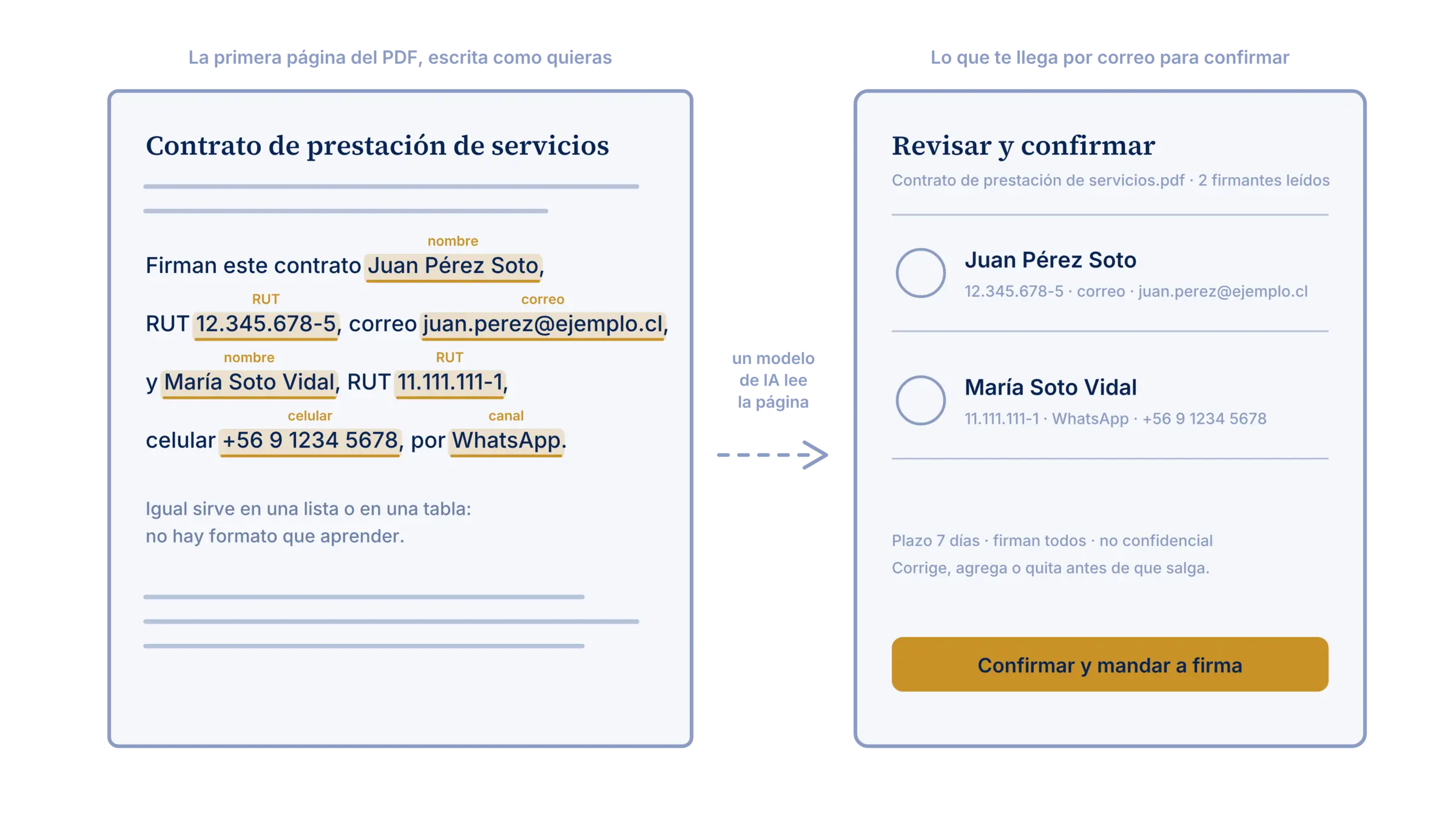La primera página de un PDF con los firmantes escritos en texto corrido: un modelo de IA marca nombre, RUT, correo, celular y canal, y al lado aparecen ya cargados en la lista que llega por correo para confirmar